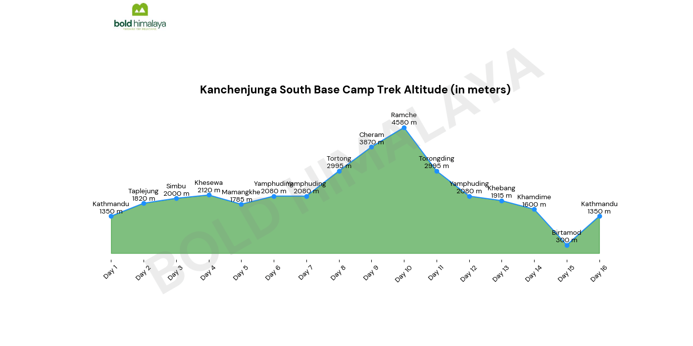 Kanchenjunga South (Yalung Khang) Base camp Trek Altitude Chart